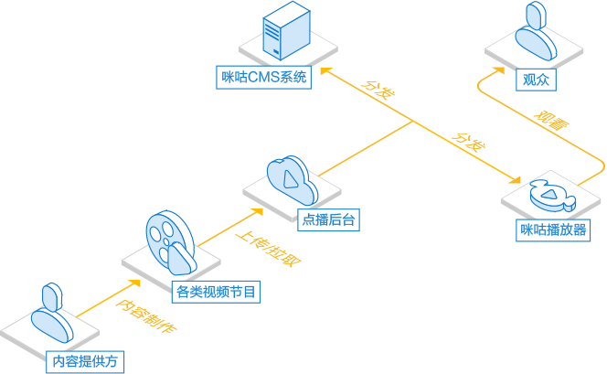 点播架构